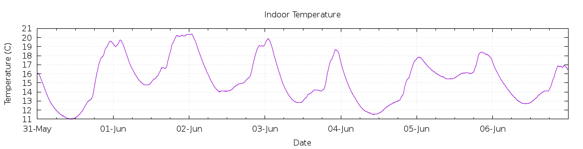 [7-day Indoor Temperature]