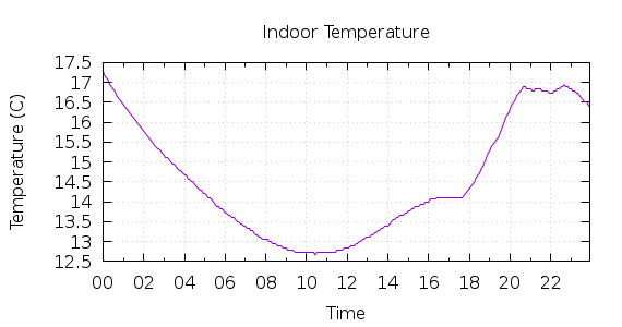 [1-day Indoor Temperature]