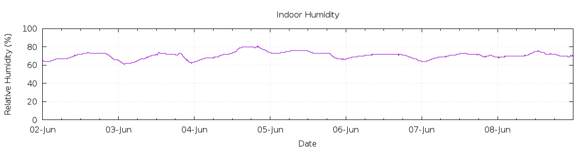 [7-day Humidity]