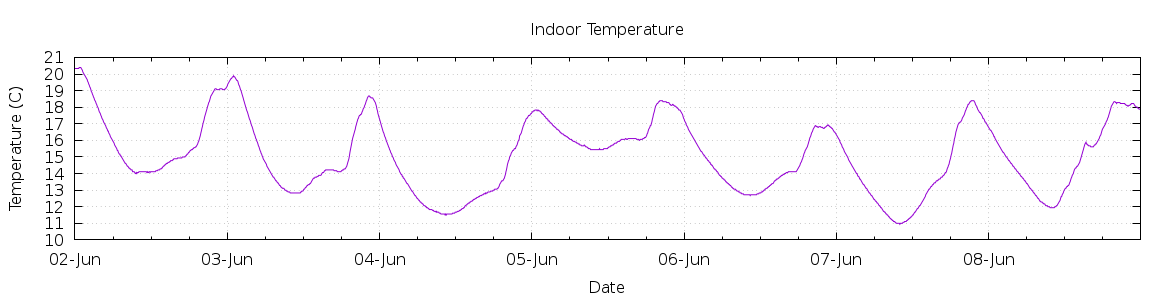 [7-day Indoor Temperature]