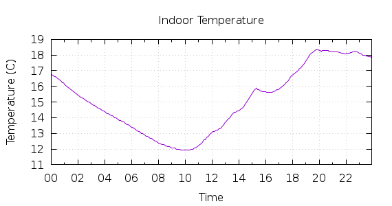 [1-day Indoor Temperature]