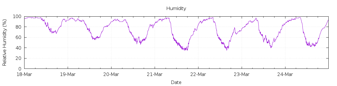 [7-day Humidity]