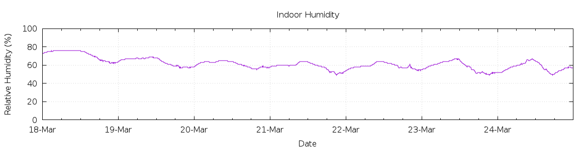 [7-day Humidity]