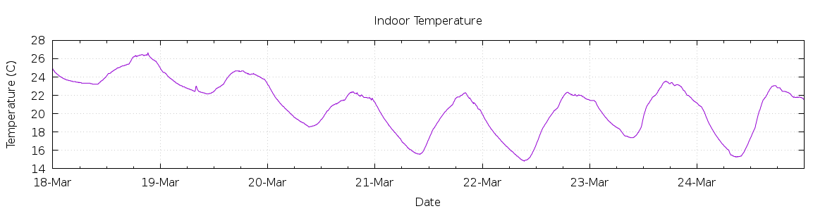 [7-day Indoor Temperature]