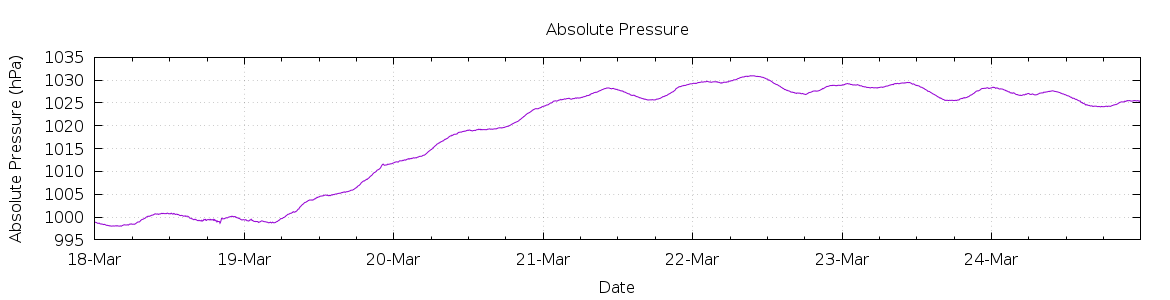 [7-day Pressure]