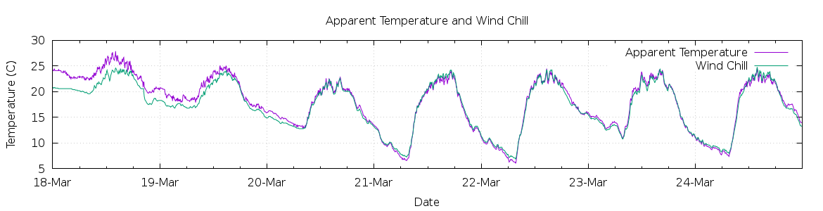 [7-day Apparent Temperature and Wind Chill]