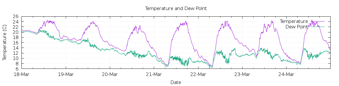 [7-day Temperature and Dew Point]