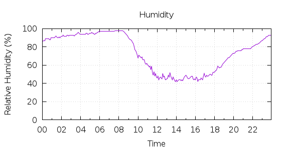 [1-day Humidity]