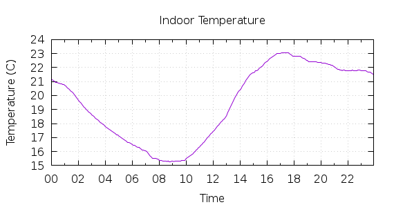 [1-day Indoor Temperature]