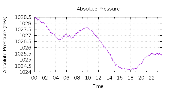 [1-day Pressure]