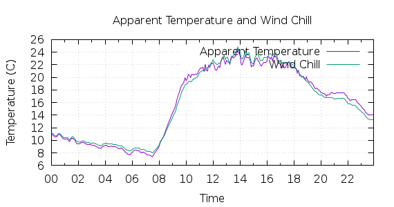 [1-day Apparent Temperature and Wind Chill]