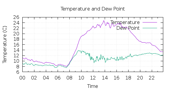 [1-day Temperature and Dew Point]