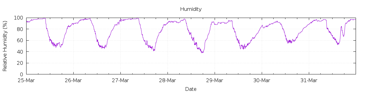 [7-day Humidity]