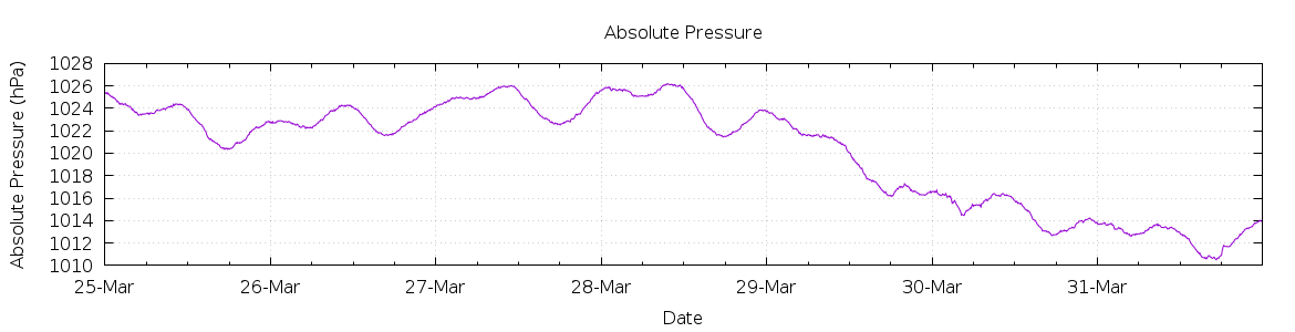 [7-day Pressure]