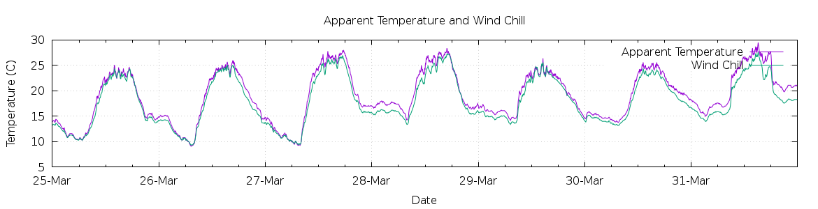 [7-day Apparent Temperature and Wind Chill]