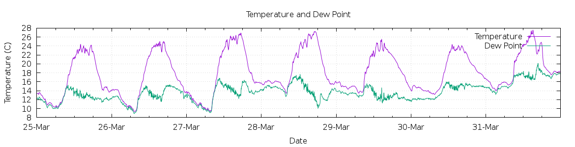 [7-day Temperature and Dew Point]