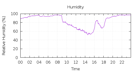 [1-day Humidity]