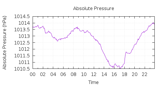 [1-day Pressure]