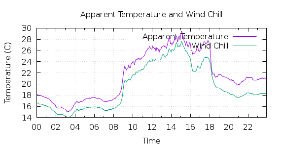 [1-day Apparent Temperature and Wind Chill]