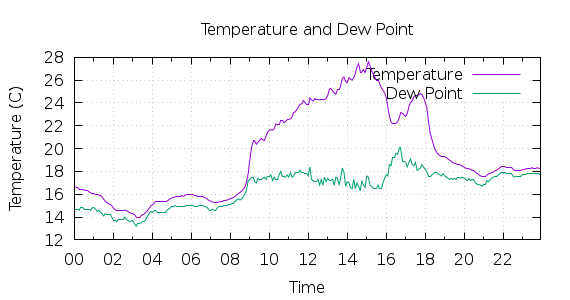 [1-day Temperature and Dew Point]