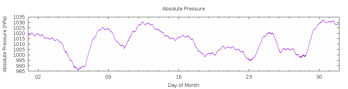 [Month Pressure]