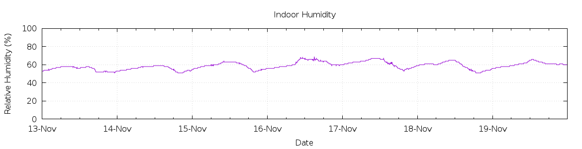 [7-day Humidity]