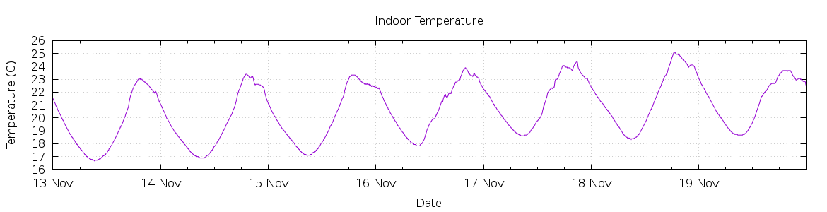 [7-day Indoor Temperature]