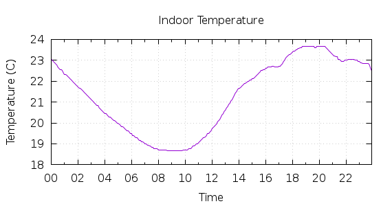 [1-day Indoor Temperature]