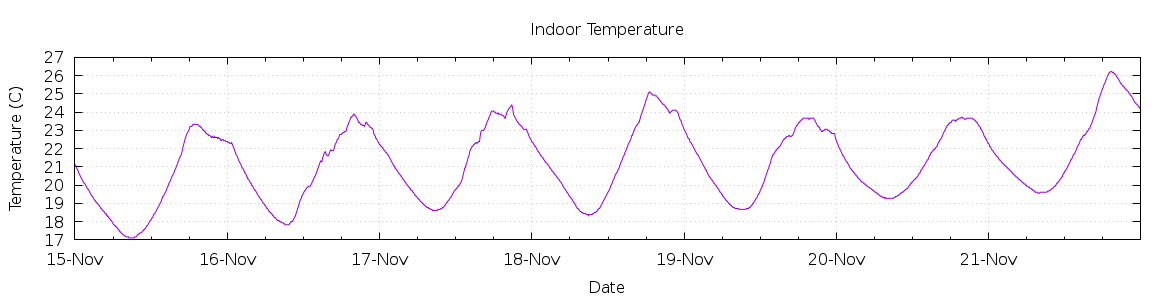 [7-day Indoor Temperature]