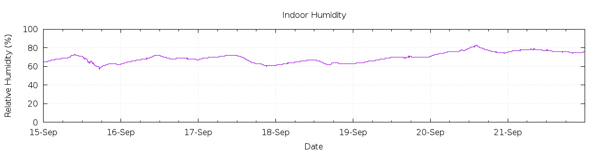 [7-day Humidity]