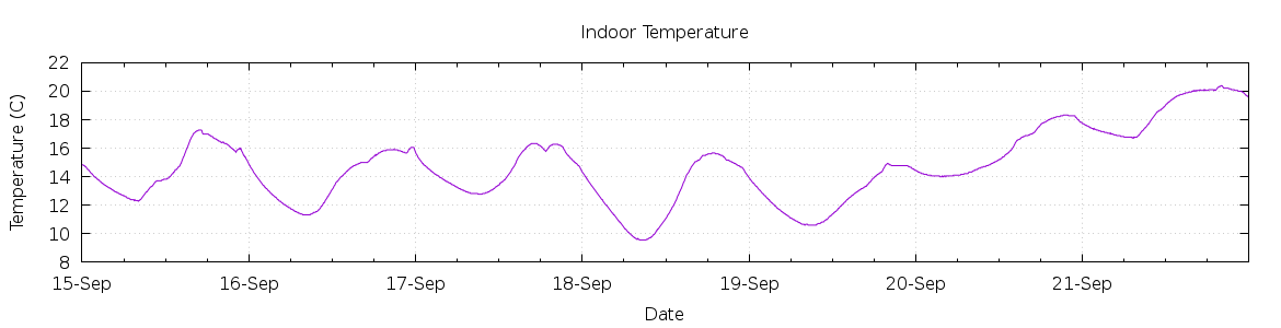 [7-day Indoor Temperature]