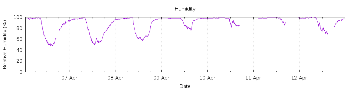 [7-day Humidity]