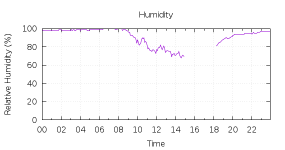 [1-day Humidity]