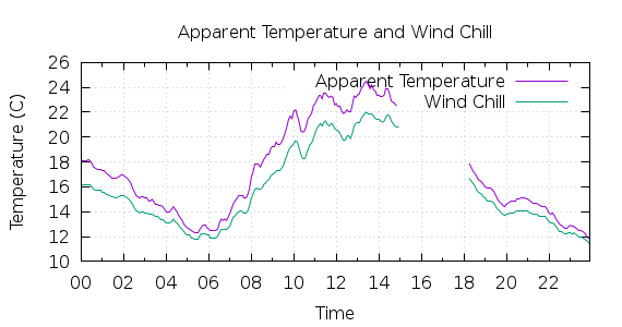 [1-day Apparent Temperature and Wind Chill]