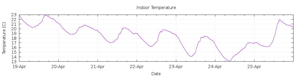 [7-day Indoor Temperature]