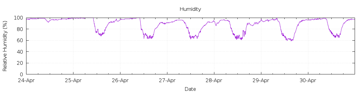 [7-day Humidity]