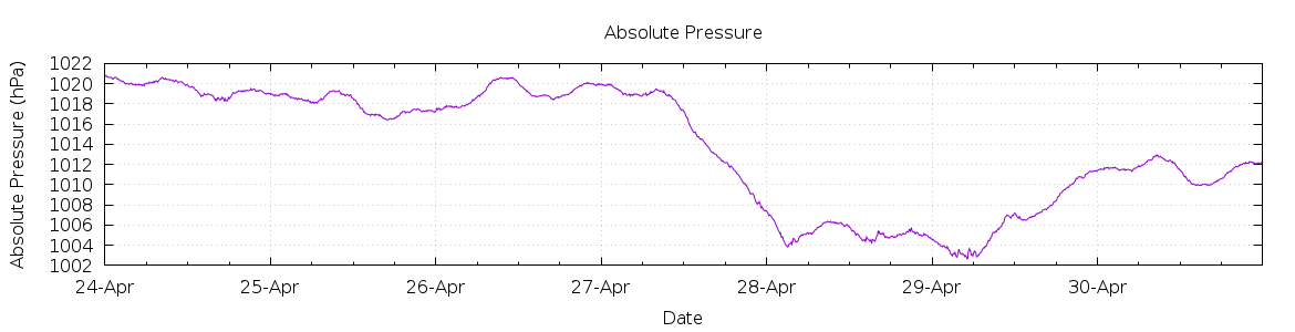 [7-day Pressure]