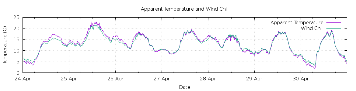 [7-day Apparent Temperature and Wind Chill]