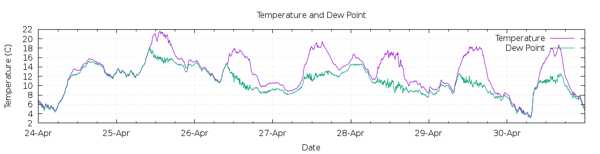 [7-day Temperature and Dew Point]