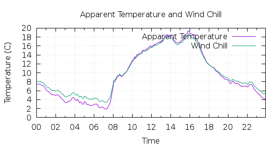 [1-day Apparent Temperature and Wind Chill]