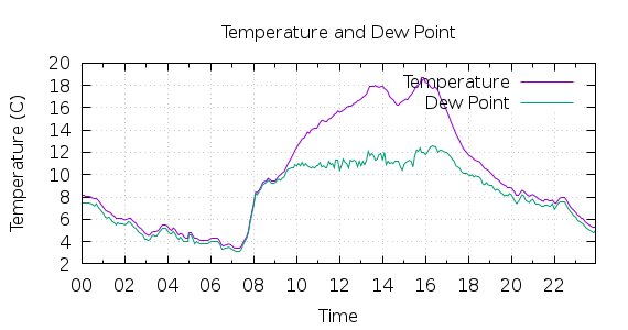 [1-day Temperature and Dew Point]