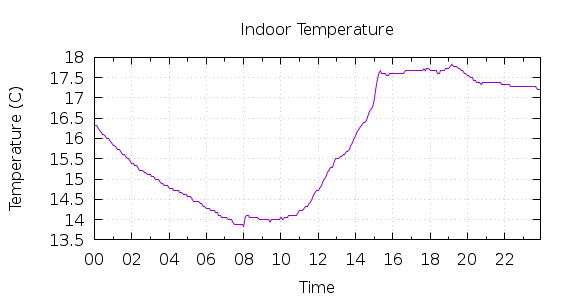 [1-day Indoor Temperature]