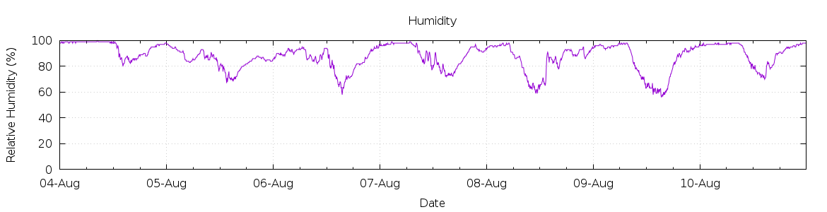 [7-day Humidity]