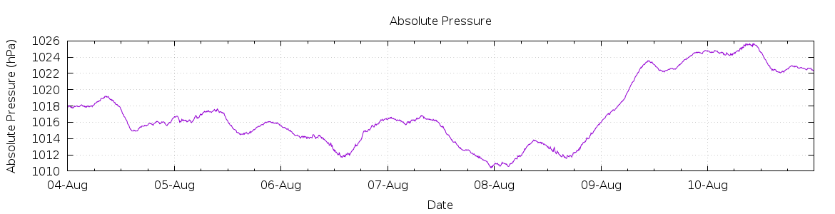 [7-day Pressure]