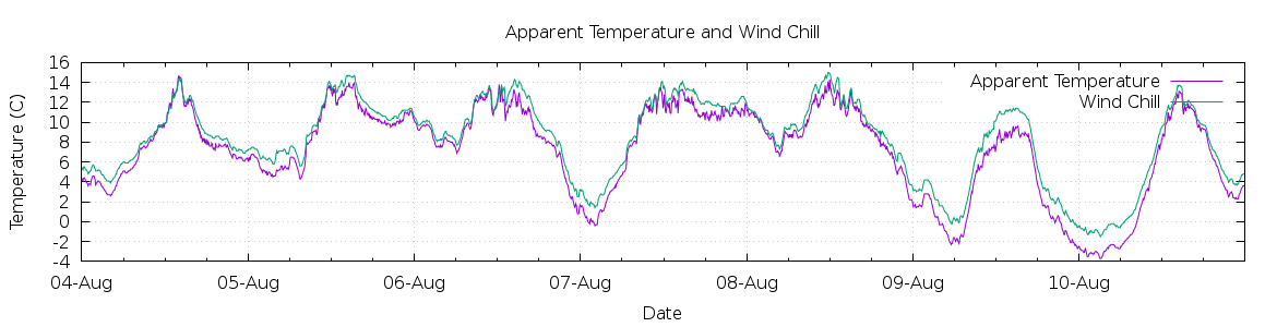 [7-day Apparent Temperature and Wind Chill]