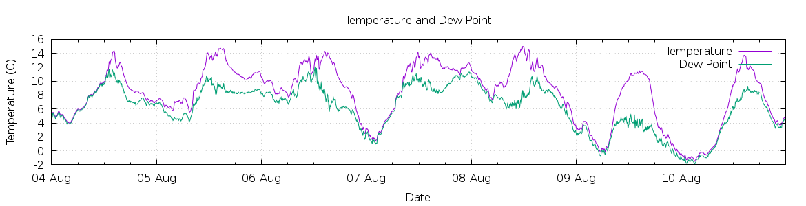 [7-day Temperature and Dew Point]