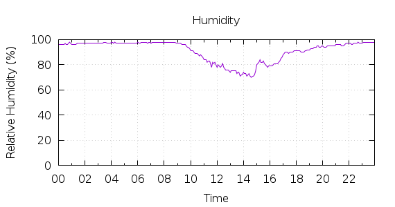 [1-day Humidity]