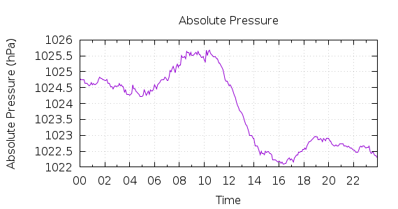 [1-day Pressure]