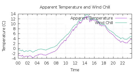 [1-day Apparent Temperature and Wind Chill]