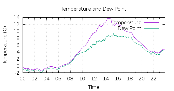 [1-day Temperature and Dew Point]